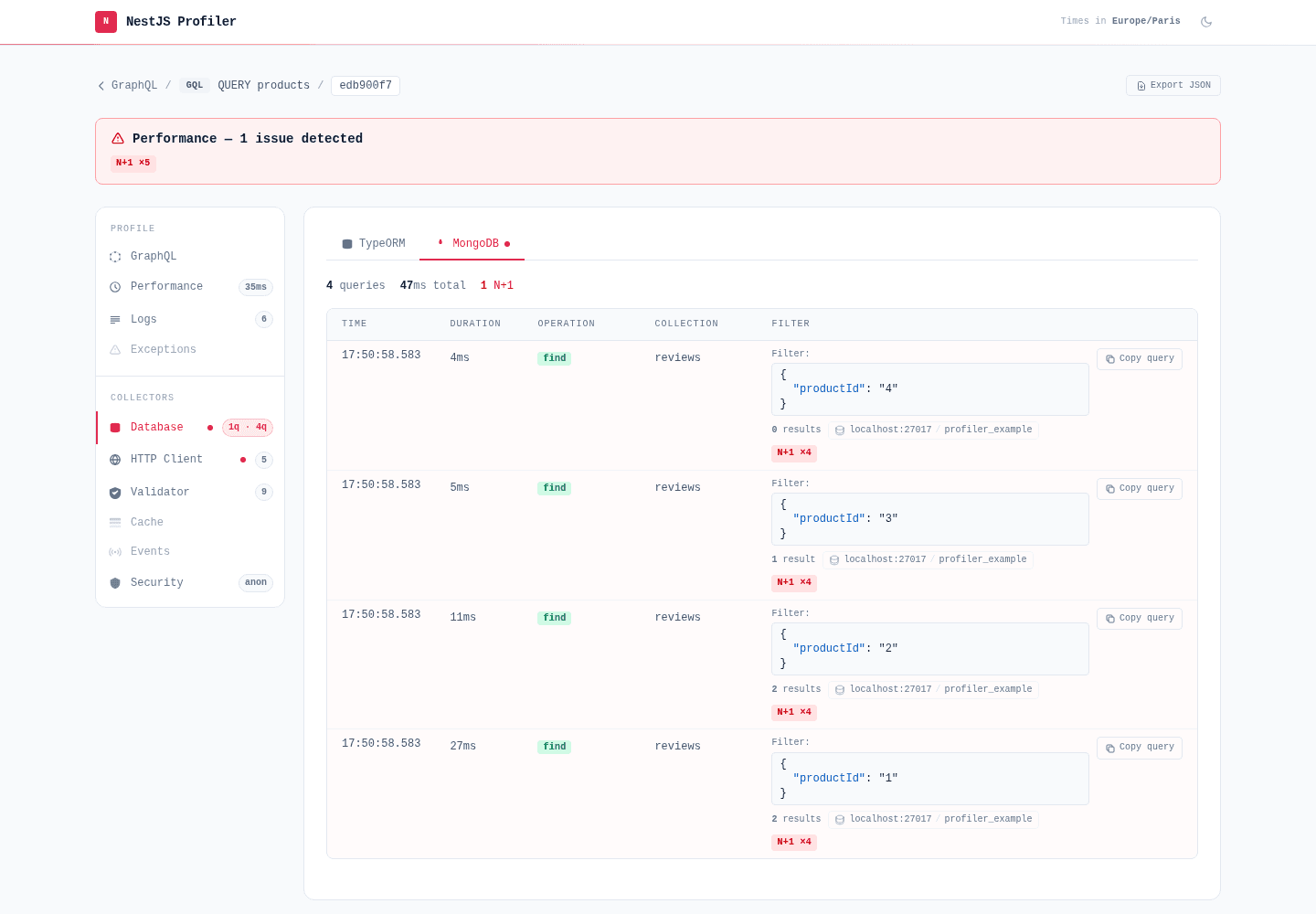 Profile detail — a Performance banner reading "1 issue detected" with an N+1 ×5 tag, above a Database panel whose MongoDB sub-tab is marked with a red severity dot, the HTTP Client collector carrying one too