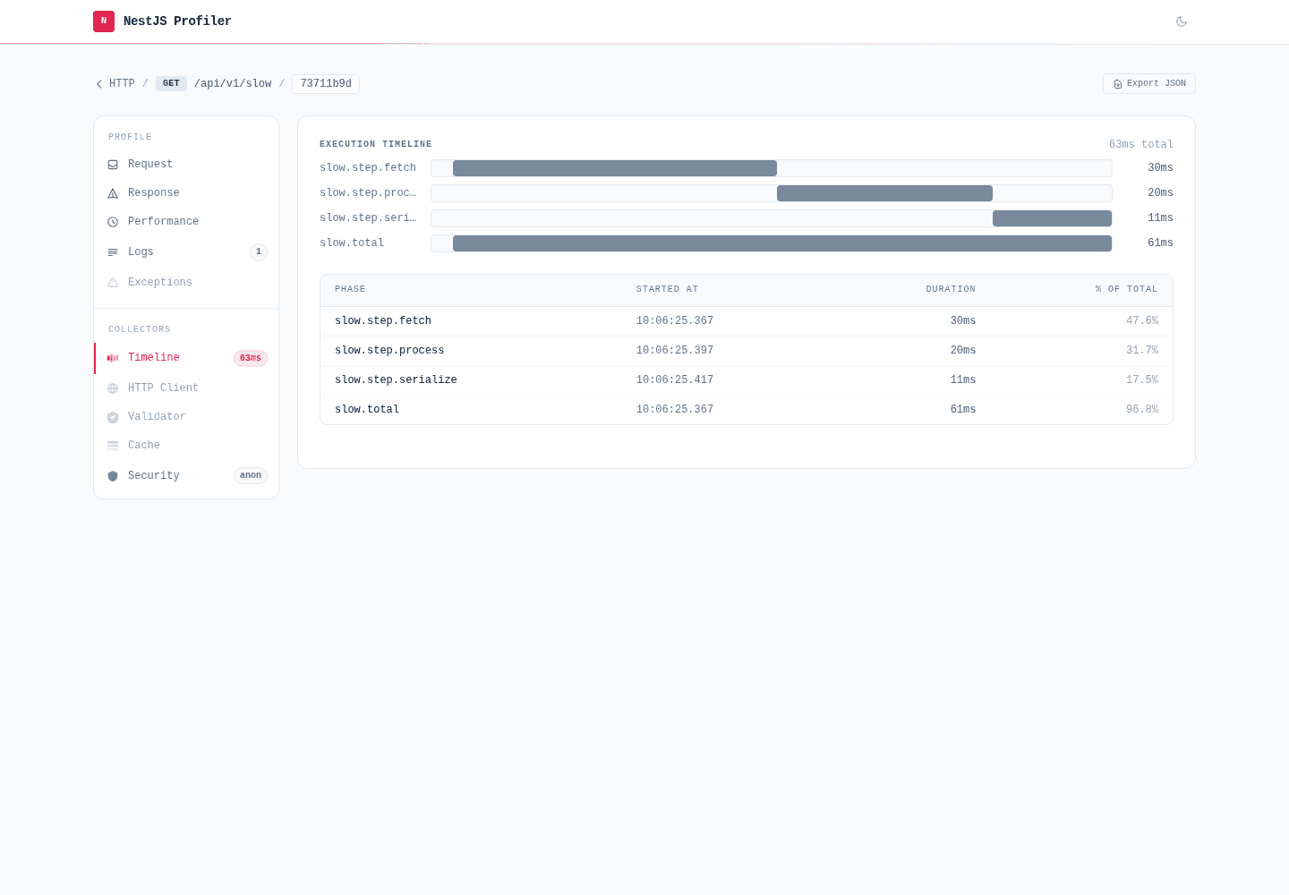 Timeline tab showing slow.step.fetch, slow.step.process, and slow.step.serialize spans