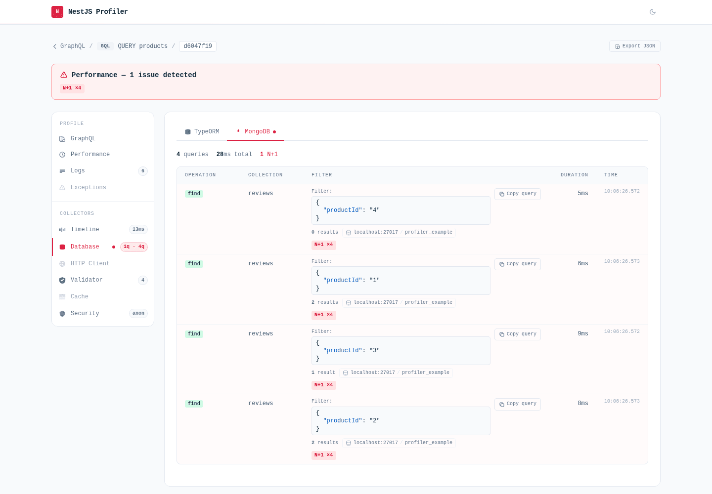 Profile detail — a Performance banner reading "1 issue detected" with an N+1 ×4 tag, above a Database panel whose MongoDB sub-tab is marked with a red severity dot
